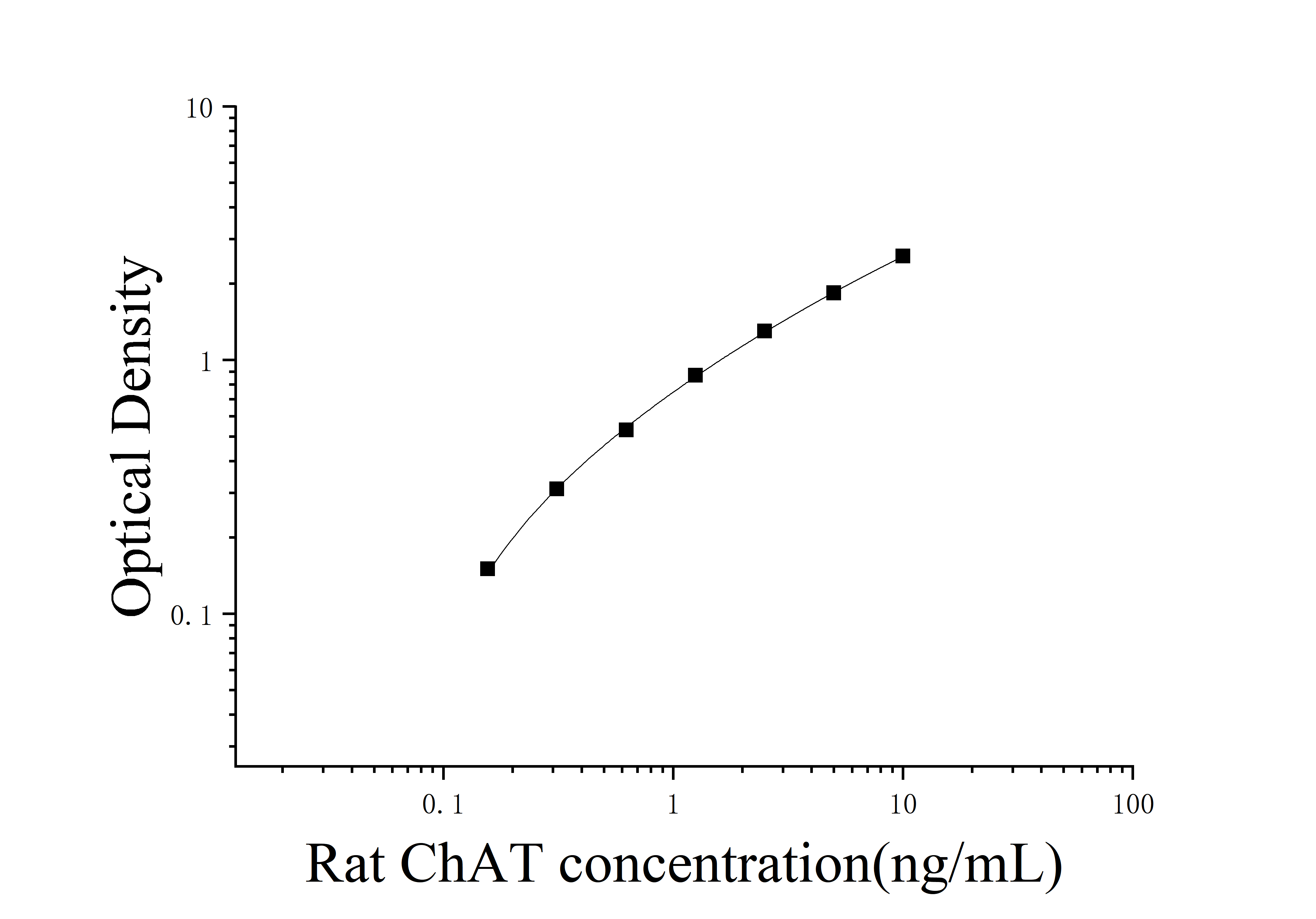 Rat Choline Acetyltransferase (ChAT) ELISA Kit Rat Choline Acetyltransferase (ChAT) ELISA Kit